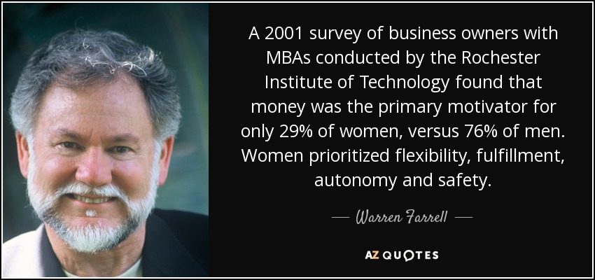 A 2001 survey of business owners with MBAs conducted by the Rochester Institute of Technology found that money was the primary motivator for only 29% of women, versus 76% of men. Women prioritized flexibility, fulfillment, autonomy and safety. - Warren Farrell